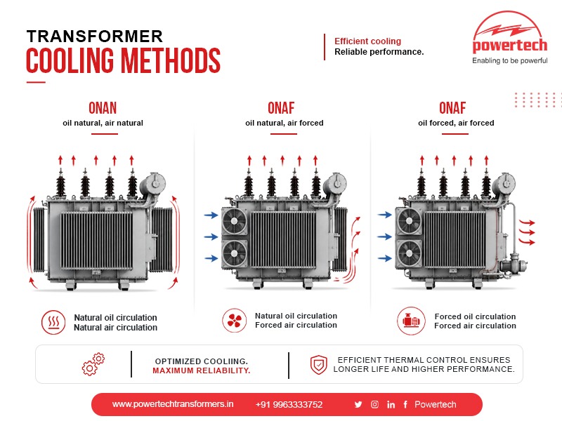 Power transformer cooling methods ONAN ONAF OFAF